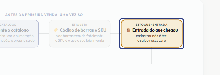 A tela do +Frella com o ponto de que o passo 6 fala em destaque