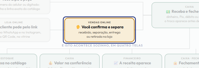 A tela do +Frella com o ponto de que o passo 9 fala em destaque