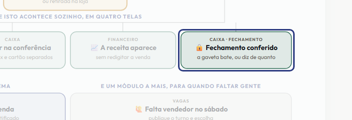 A tela do +Frella com o ponto de que o passo 14 fala em destaque